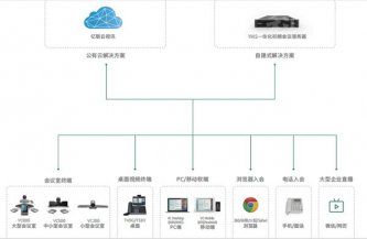 億聯視訊解決方案組成&功能特點