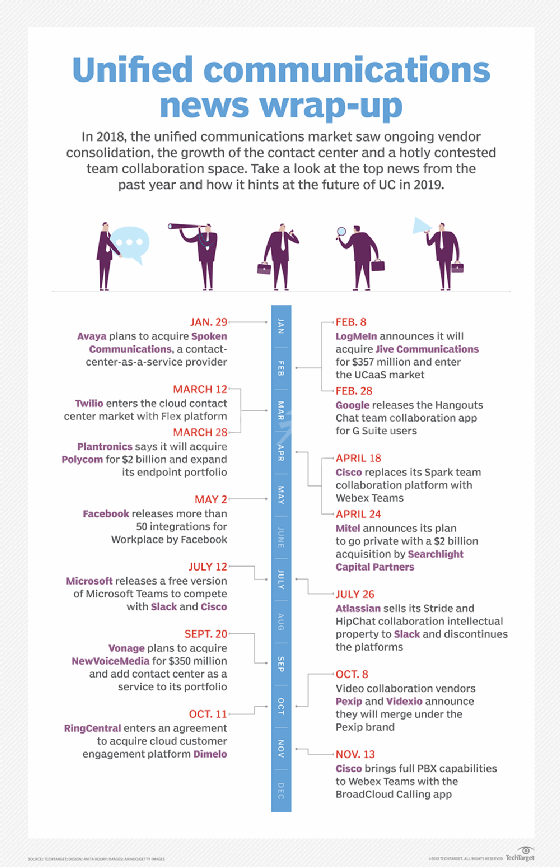 統(tǒng)一通信市場(chǎng)2018年的時(shí)間表