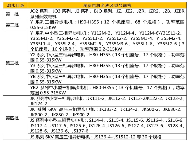 國家明令淘汰電機(jī)就別用了！進(jìn)來看如何避免處罰和沒收！(圖2)