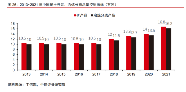 2022年稀土永磁行業(yè)研究報(bào)告(圖10)