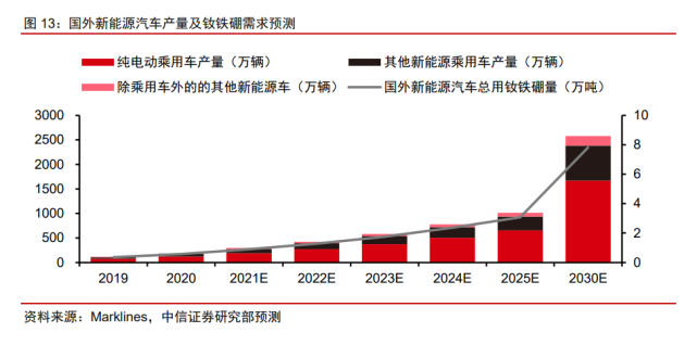 2022年稀土永磁行業(yè)研究報(bào)告(圖4)