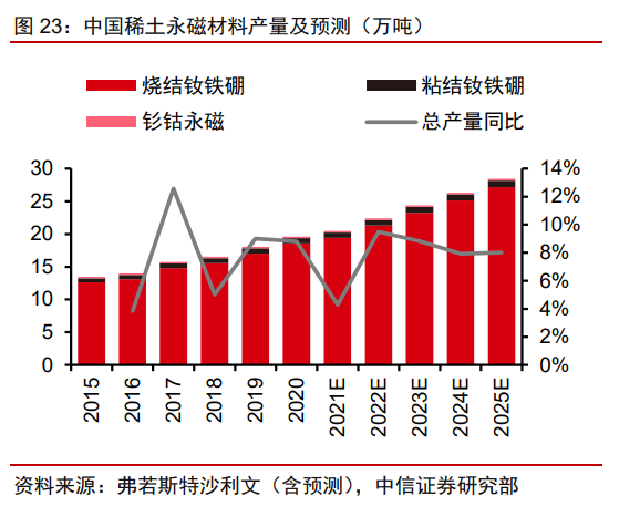 2022年稀土永磁行業(yè)研究報(bào)告(圖9)