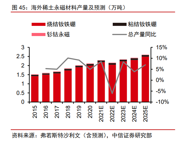 2022年稀土永磁行業(yè)研究報(bào)告(圖12)