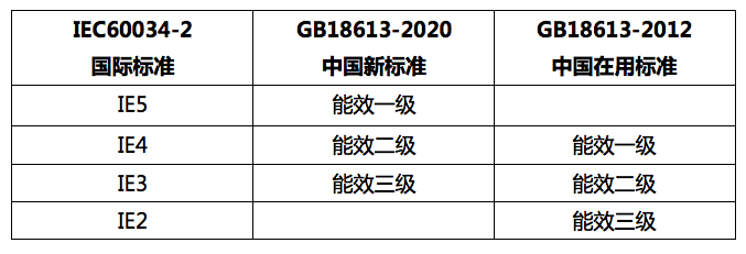 國家強制執(zhí)行《電動機限定值及能效等級》 新能效標準GB18613-2020！永磁電機更符合新能效要求！(圖2)