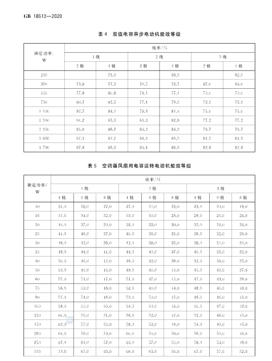 國家強制執(zhí)行《電動機限定值及能效等級》 新能效標準GB18613-2020！永磁電機更符合新能效要求！(圖7)