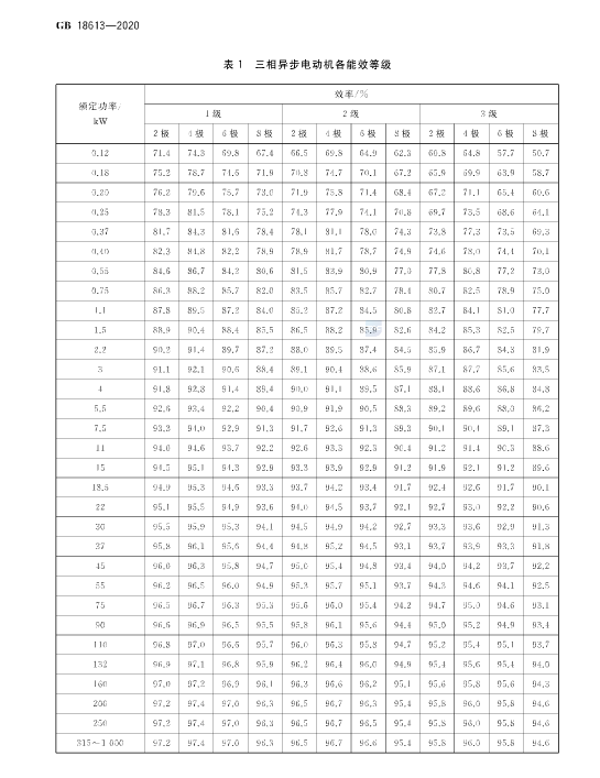 國家強制執(zhí)行《電動機限定值及能效等級》 新能效標準GB18613-2020！永磁電機更符合新能效要求！(圖6)