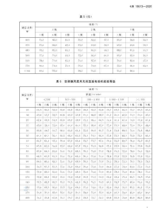 國家強制執(zhí)行《電動機限定值及能效等級》 新能效標準GB18613-2020！永磁電機更符合新能效要求！(圖9)
